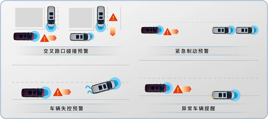 構(gòu)建以智能網(wǎng)聯(lián)汽車為核心的新型智慧城市交通生態(tài)